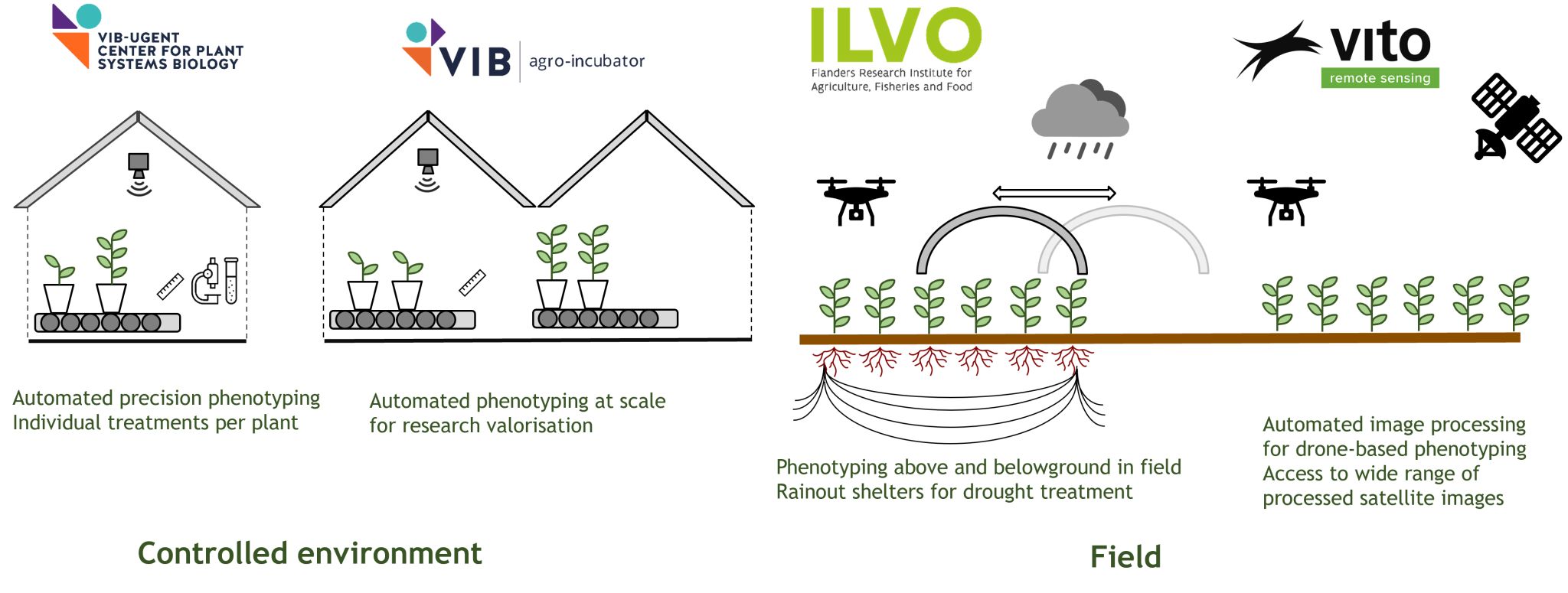 EMPHASIS-Belgium partners VIB, ILVO, and VITO Remote Sensing pooling their multiscale plant phenotyping technologies
